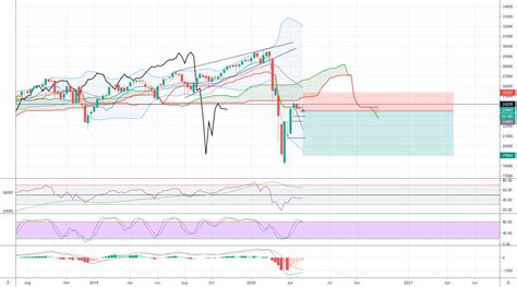 US30 Chart — Dow Jones Today — TradingView.